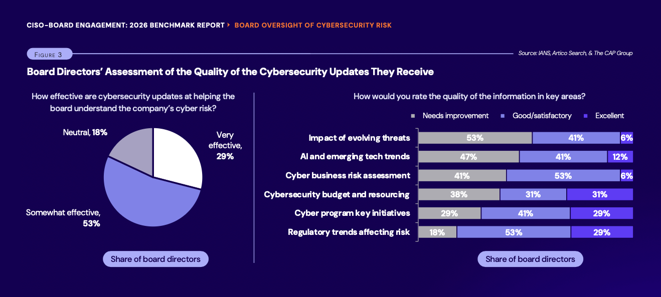 IANS Blog Board-Engagement Figure 3 Bar chart showing board directors’ assessment of CISO cybersecurity update quality by topic, 2026 CISO-Board Engagement Report