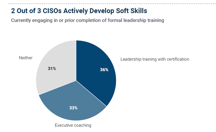 Pie chart showing 2 out of 3 CISOs Actively Develop Soft Skills