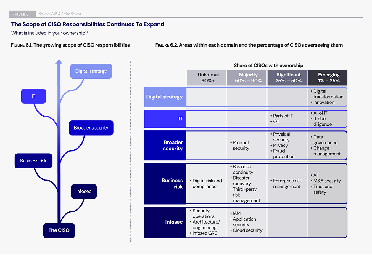 The Scope of CISO Responsibilities Continues to Expand