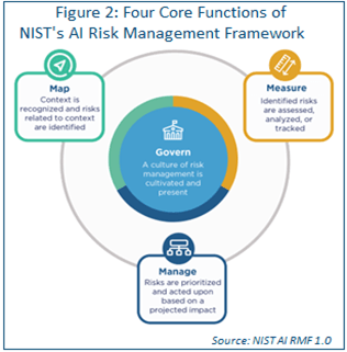 Figure showing 4 Core Functions of NIST AI Risk Framework