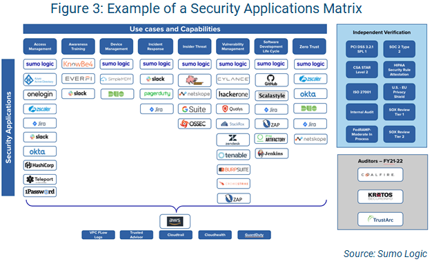 AppSec example security applications matrix