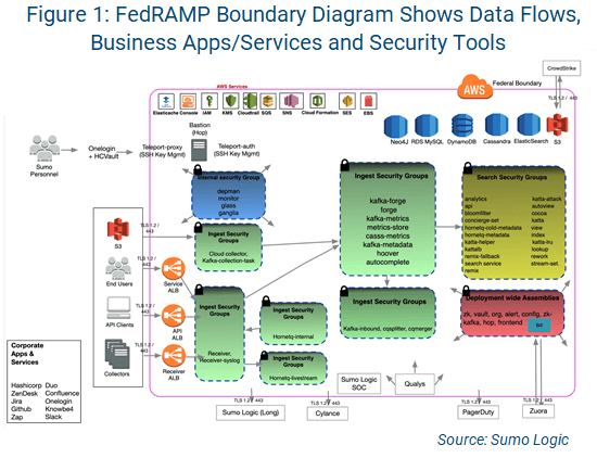 AppSec FedRAMP boundary diagram