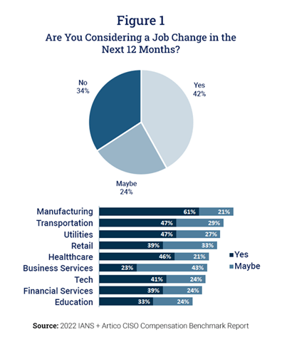 Figure showing results from Are You Considering A job Change in the Next 12 Months?