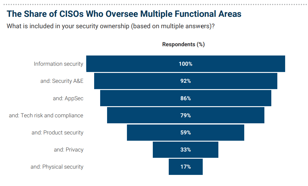 waterfall chart depicting areas of security cisos are responsible for