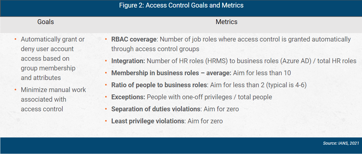 azure ad access control goals and metrics