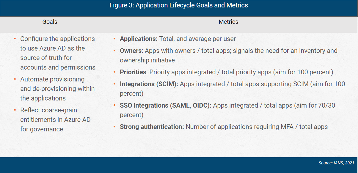 azure ad application lifecycle goals and metrics