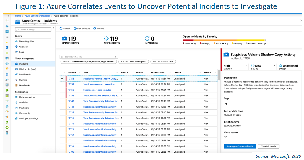 screenshot of azure sentinel analytics dashboard correlating alerts into incidents