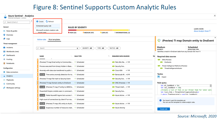 azure sentinel custom analytics rules visual