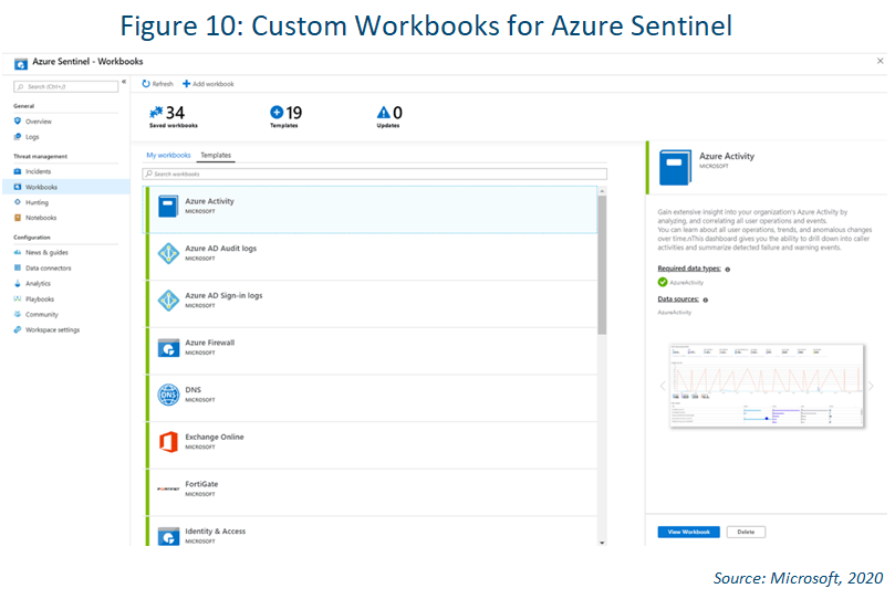 screenshot of azure sentinel custom workbooks