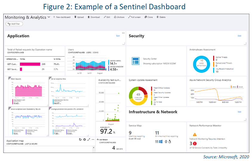 azure sentinel dashboard screenshot