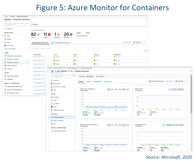 azure sentinel monitor for containers screenshot
