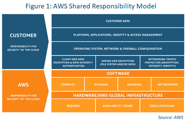 BC/DR aws shared responsibility model diagram