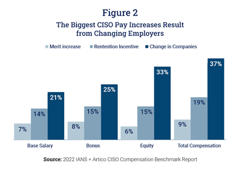 Figure showing Biggest CISO Pay Increases Result from Changing Employers