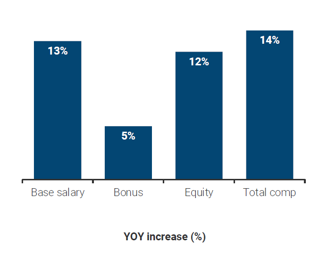 Chart showing BISO's Total Compensation Increased by 14%