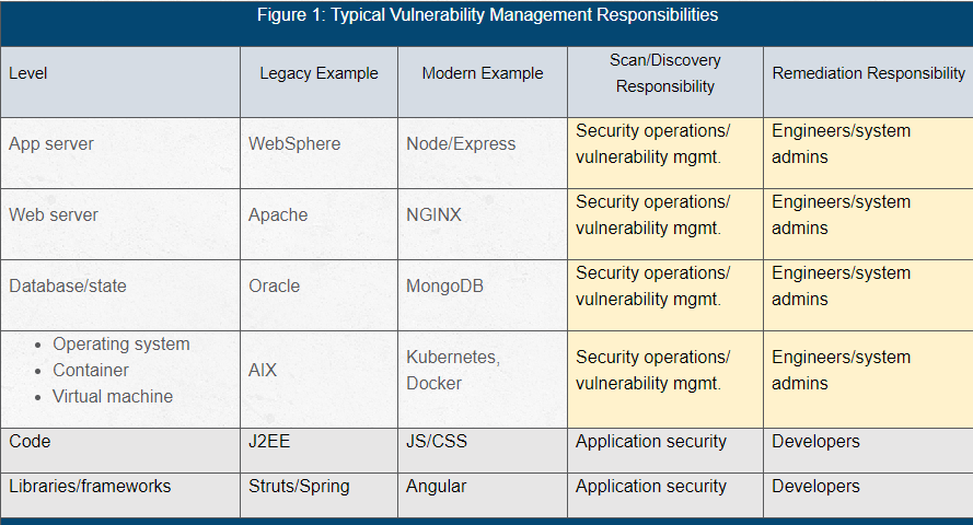 chart showing typical vulnerability management respnsibilities