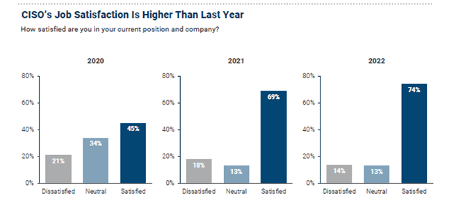 Bar Chart showing CISO Job Satisfaction Higher Than Last Year