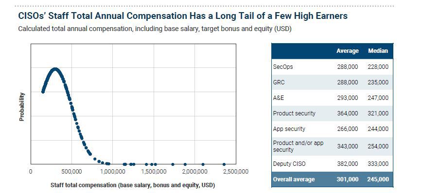 Image representing CISOs' Staff Total Annual Compensation