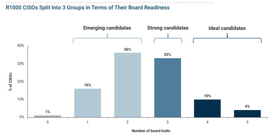 Graph showing CISOs Spilt Into 3 Groups in terms of Board Readiness