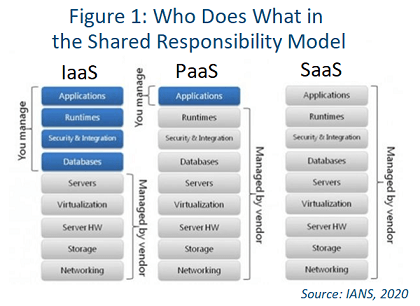 figure that demonstrates the shared responsibility model