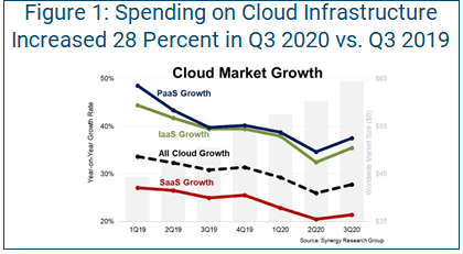 cloud security infrastructure spending chart