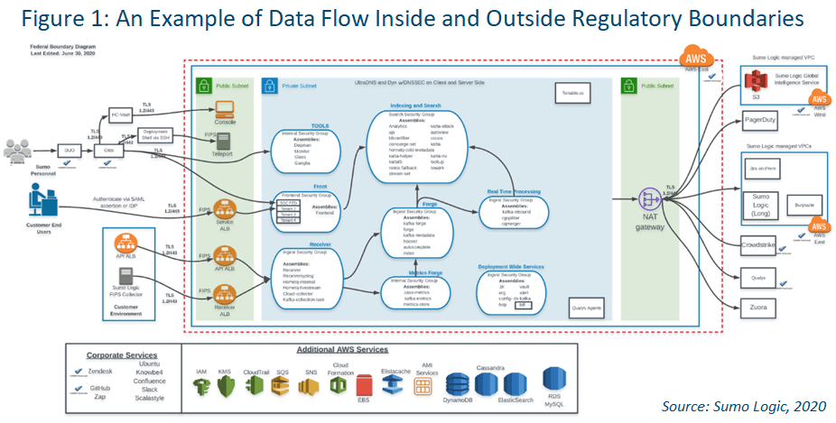 chart of a data flow inside and outside regulatory boundries