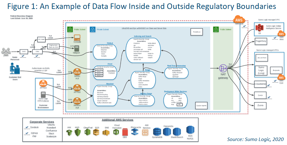 CUI Data Flow Inside and Outside Regulatory Boundaries.