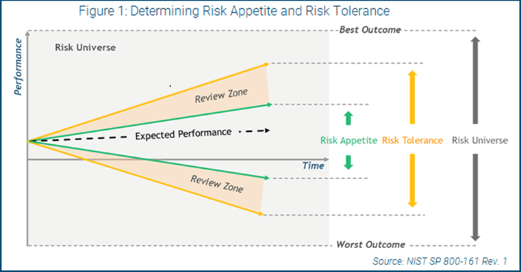 Figure titled Determining Risk Appetite and Risk Tolerance