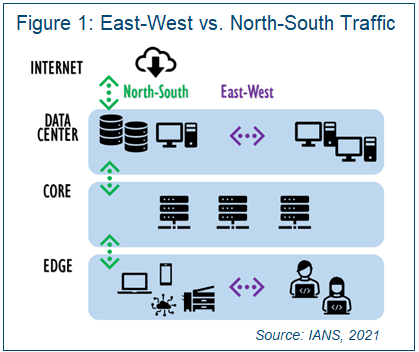 Figure showing East-West Traffic vs North-South Traffic