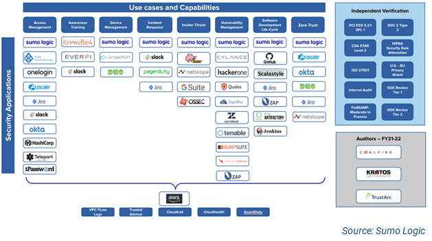 Figure showing an Example of a Security Applications