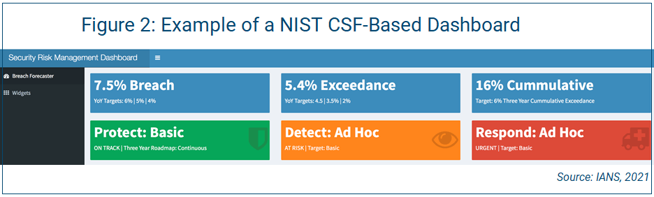 example of a NIST CSF-based dashboard