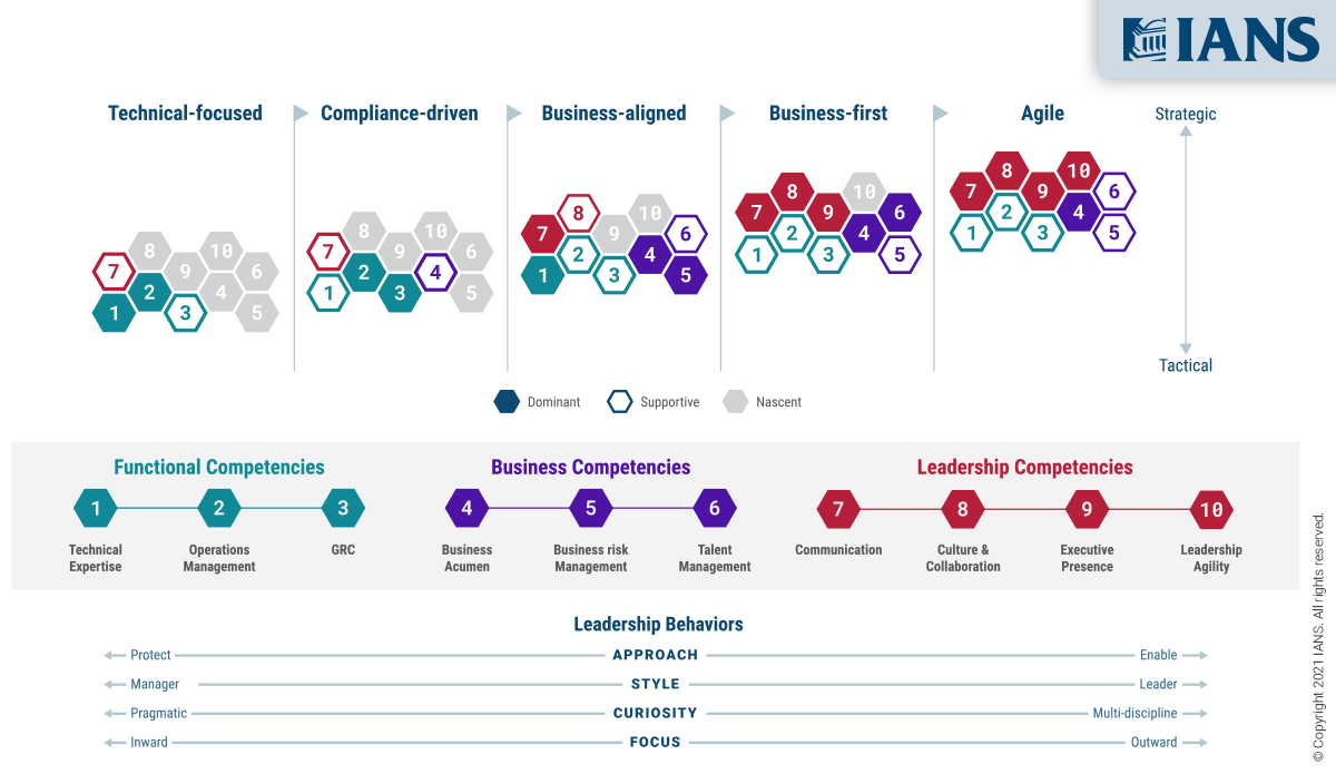 Chart Representing Executive Competency Journey 