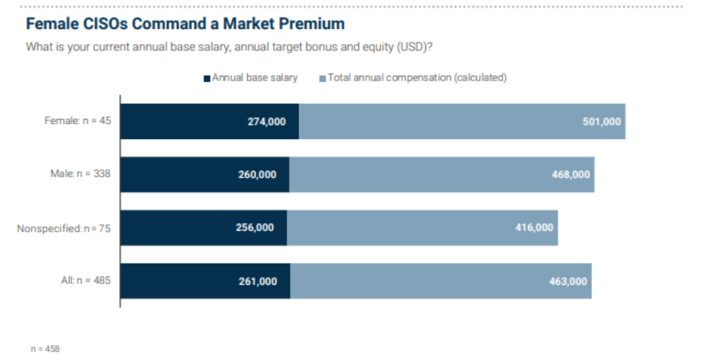Graph showing Females CISOs Command a Market Premium