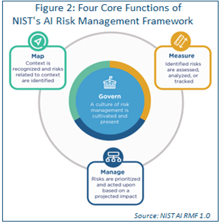 Figure titled Four Core Functions of NISTs ai Risk Management Framework