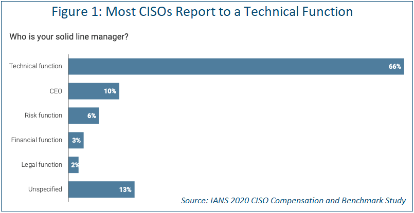 graph showing direct line report of ciso role
