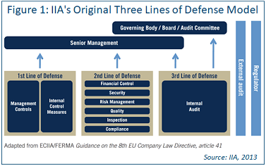 Chart Representing IIA's Original Three Lines of Defense Model
