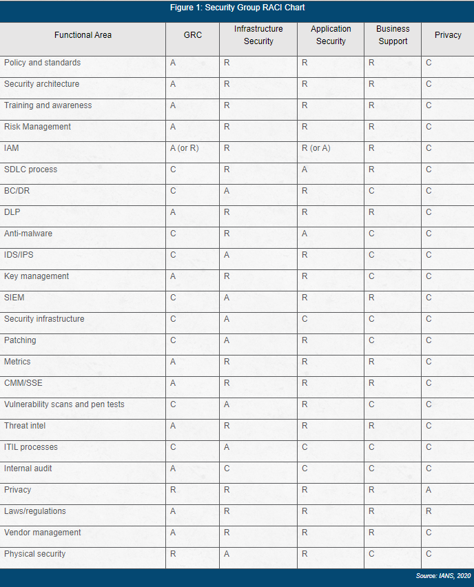 information_security_group_raci_chart