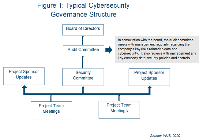 infosec_project_management_cybersecurity_governance_structure