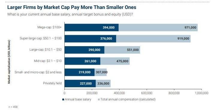 Graph showing Larger Firms by Market Cap Pay More than Smaller Ones