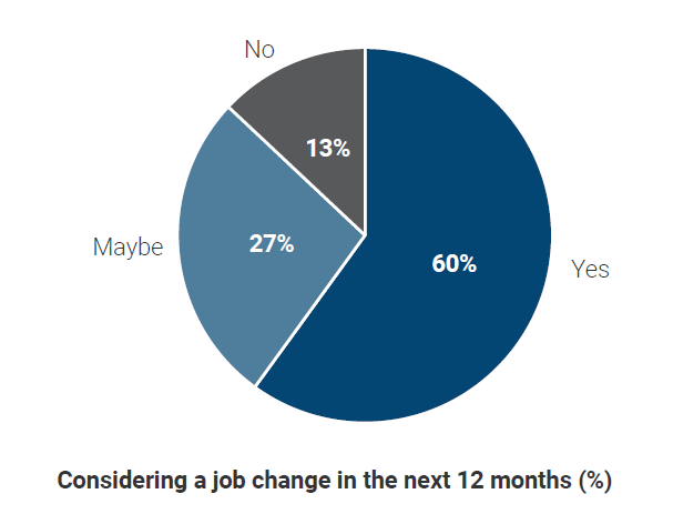 Chart showing Most BISOs Consider Changing Jobs
