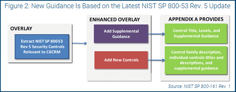 Figure title New Guidance is Based on the Latest NIST SP 800-53 Rev. 5 Update