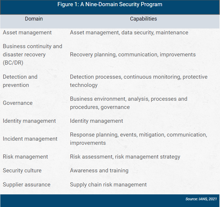 chart showing a nine-domain security program