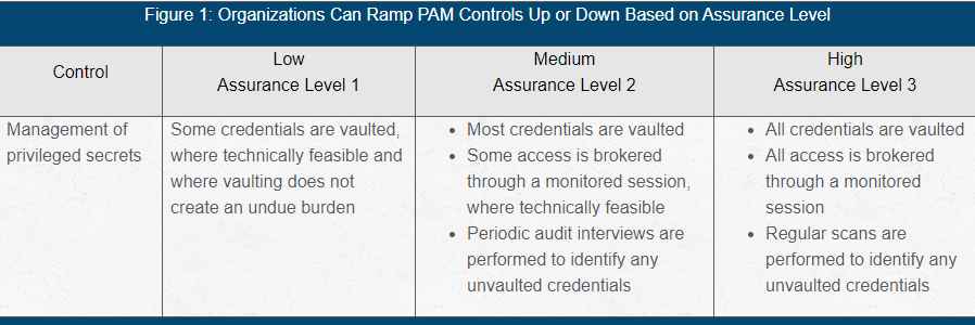 privileged access management assurance level chart