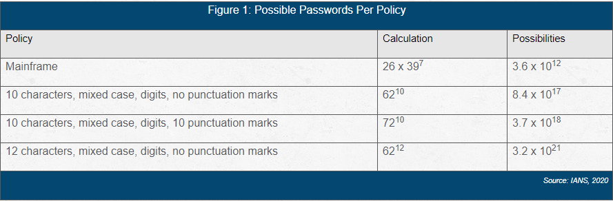 chart that shows the number of possible passwords for different policies