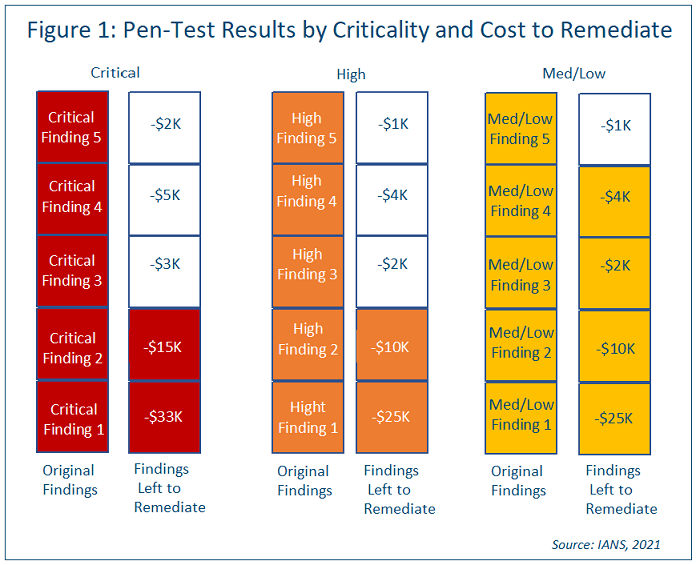 chart showing pen test results by criticality cost and cost to remediate