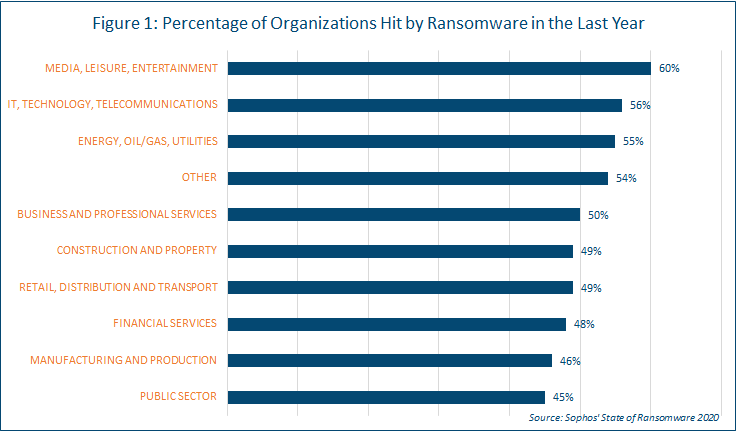 Graph Showing Percentage of Organizations Hit By Ransomware in the Last Year
