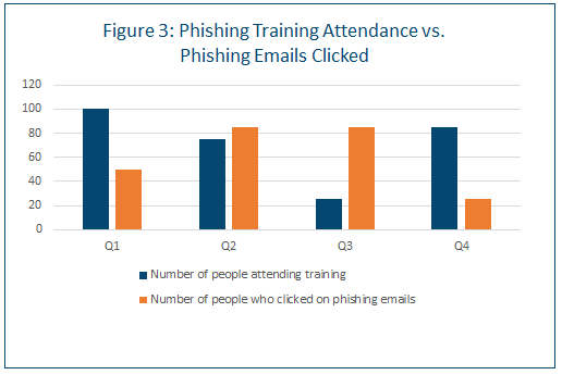 chart showing phishing training attendance phishing emails clicked