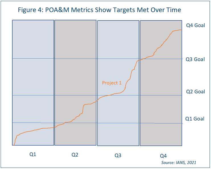chart showing poam metrics show targets met over time