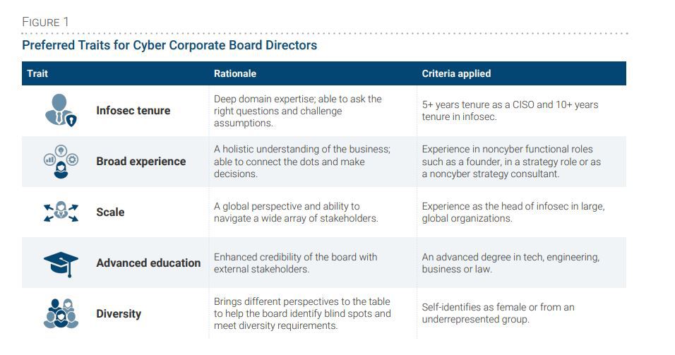 Figuring displaying Preferred Traits for Cyber Corporate Board Directors