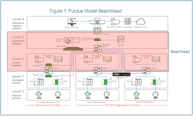 Graphic of Purdue Model Beachhead