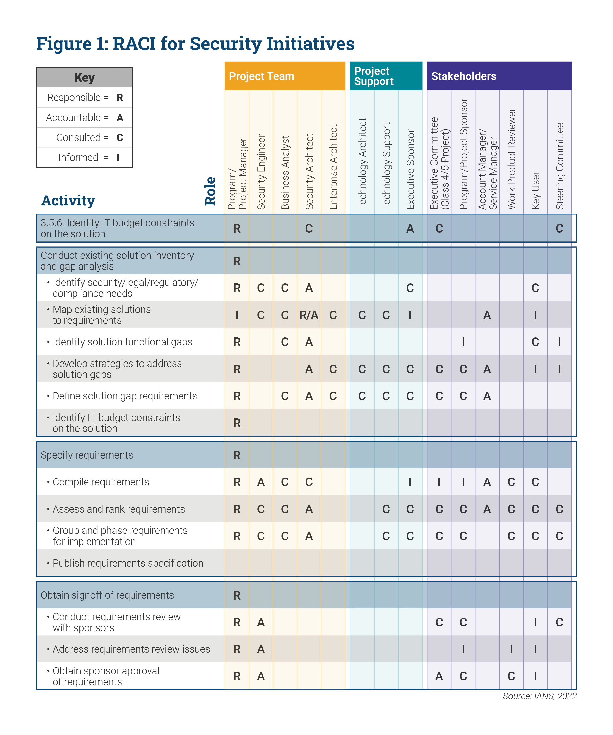 Figure showing RACI for Security Initiatives